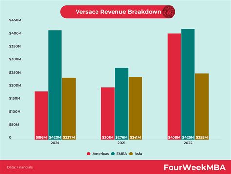 valore di versace|versace revenue 2024.